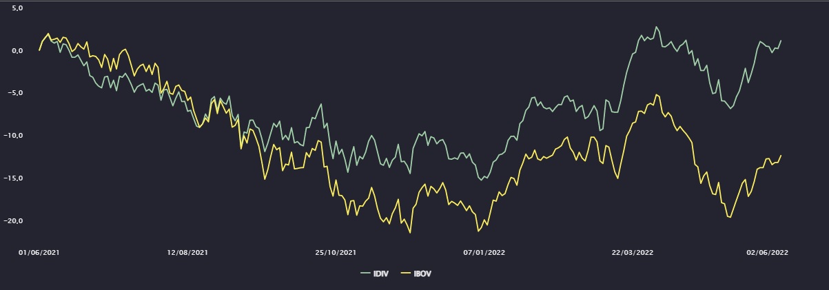 Gráfico comparando a performance do IDIV e do Ibovespa nos últimos 12 meses