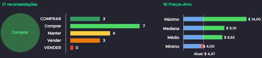 Gráficos com análise de especialistas sobre as ações do Nu