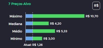 Gráficos com análises de especialistas sobre as ações da Méliuz