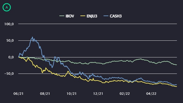 Gráfico comparando a performance das ações de Méliuz, Enjoei e do Ibovespa desde o início do ano