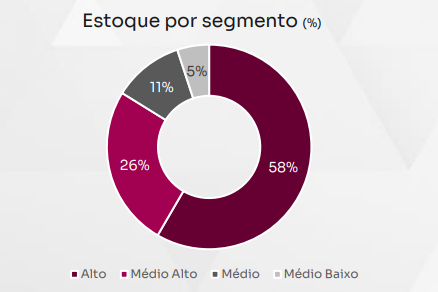 Estoques da Gafisa no 2t22