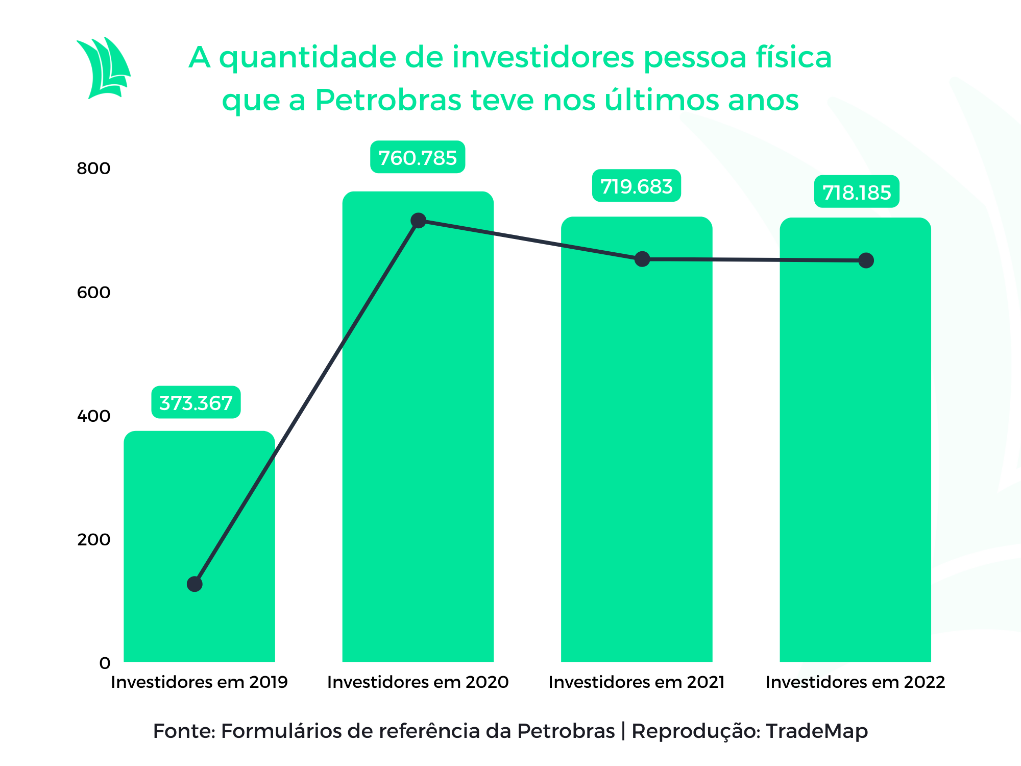Evolução dos investidores PF da Petrobras