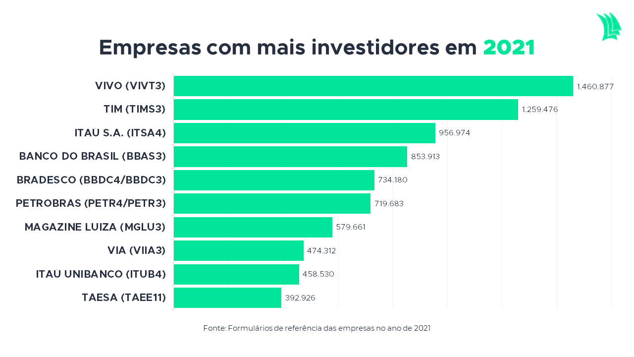 Empresas com mais investidores em 2021