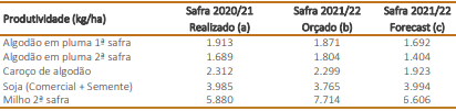 Safras previstas SLC 2021/22