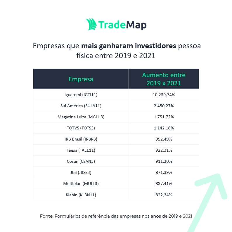 Empresas que mais ganharam investidores entre 2019 e 2021