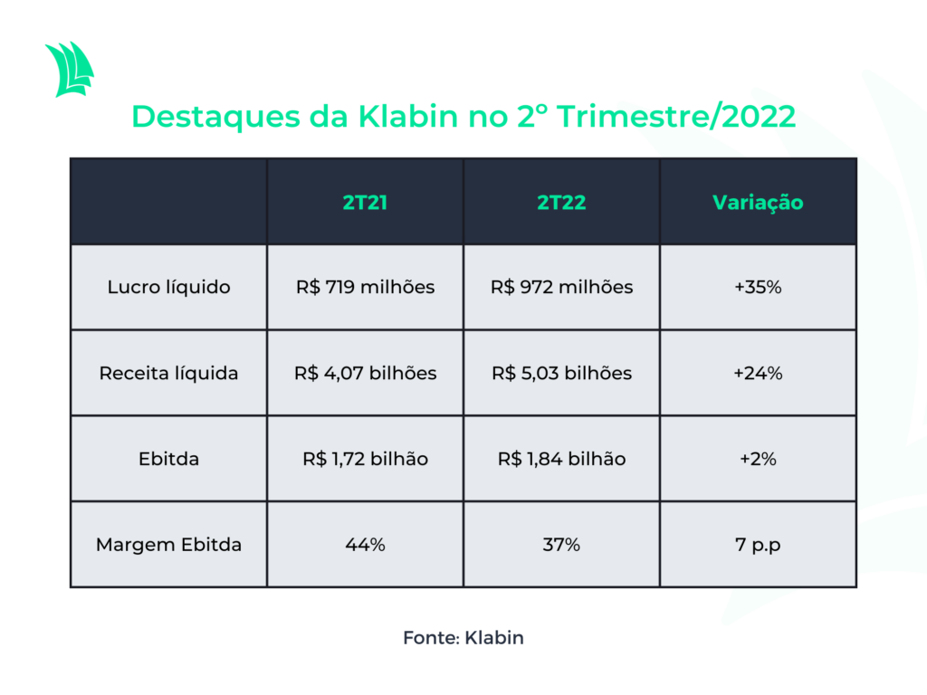Destaques Klabin 2t22