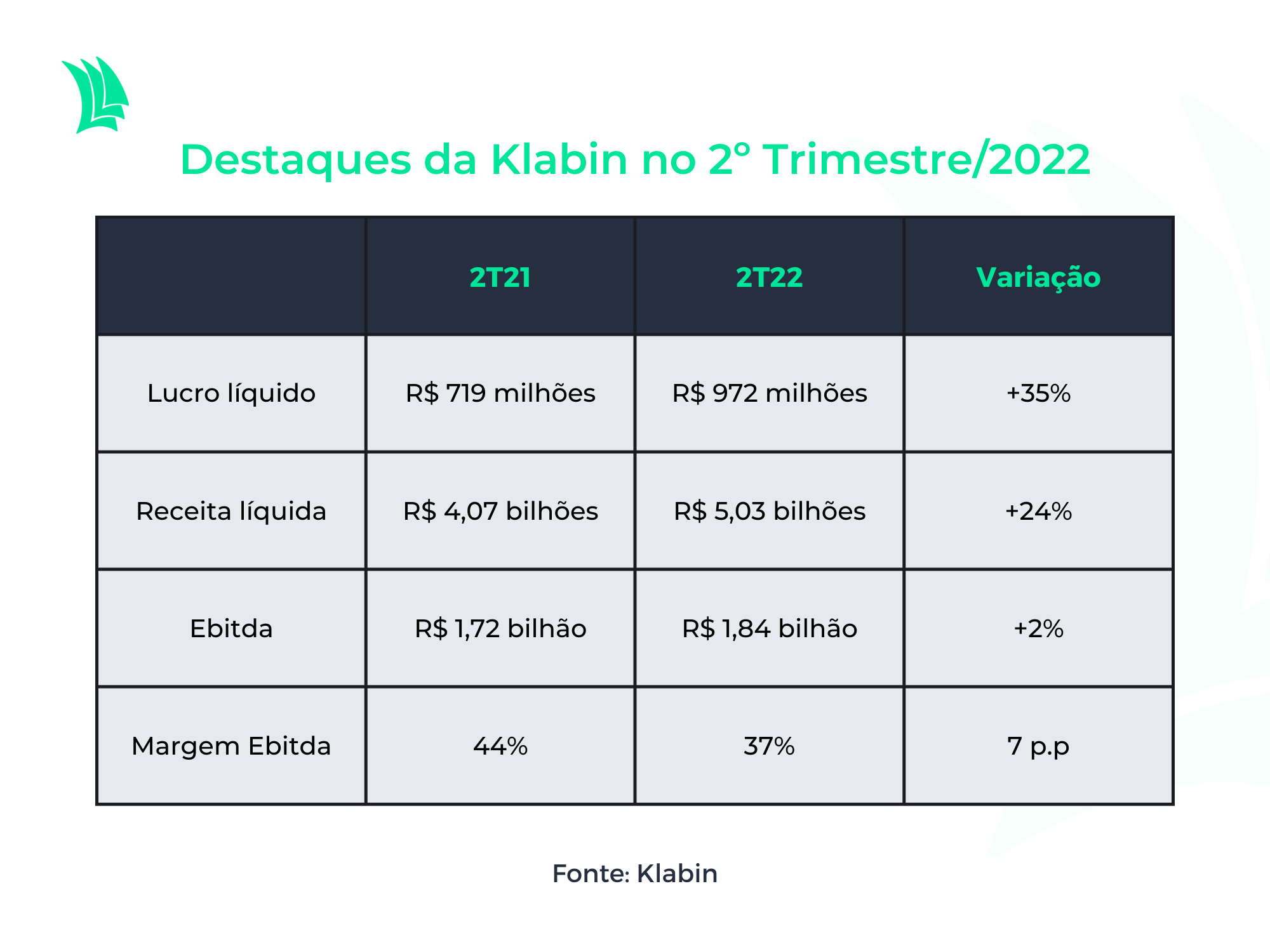 Destaques Klabin 2t22