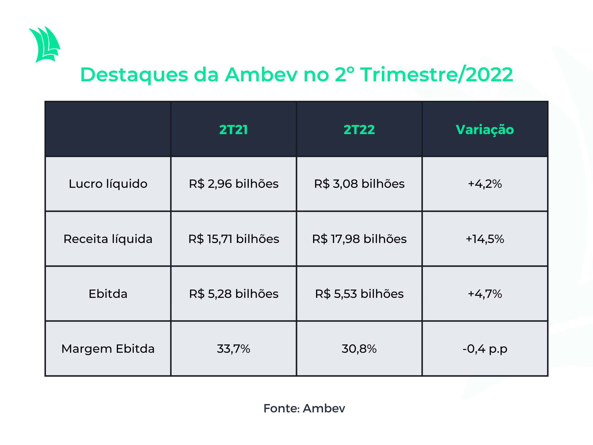 Ambev destaques 2t22