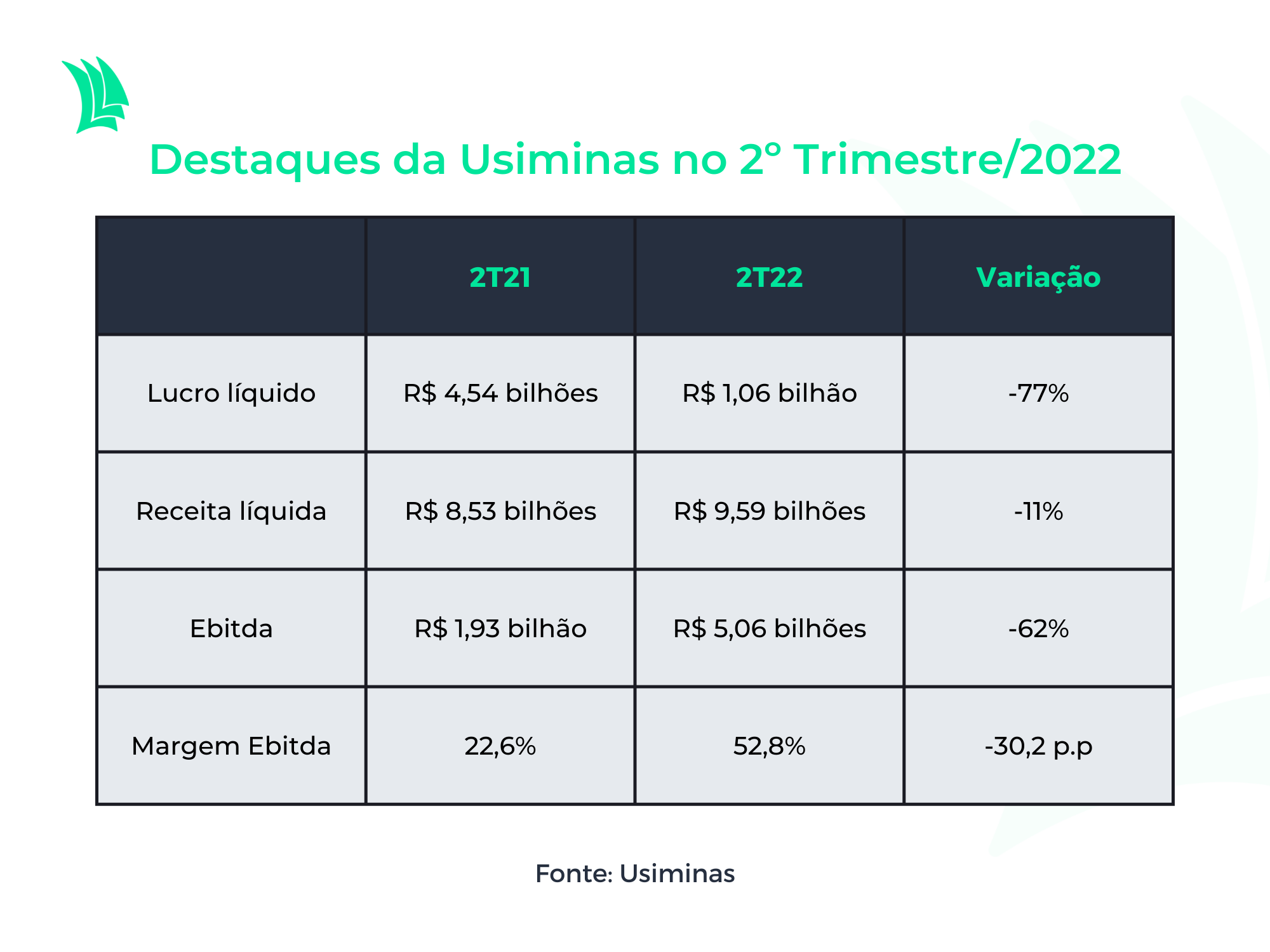 Usiminas 2t22
