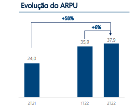 ARPU da dotz no segundo trimestre 2022 2t22