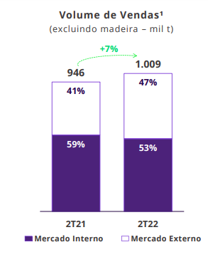 Vendas da Klabin no 2t22
