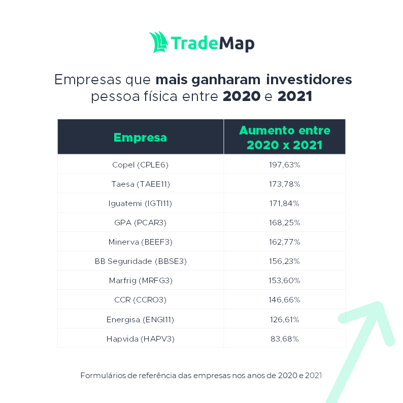 Empresas que mais ganharam investidores de 2020 para 2021