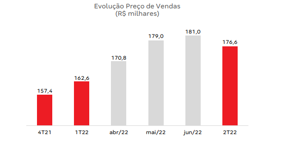 média de vendas da tenda no 2t22