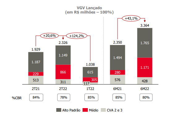 VGV da cyrela no 2t22