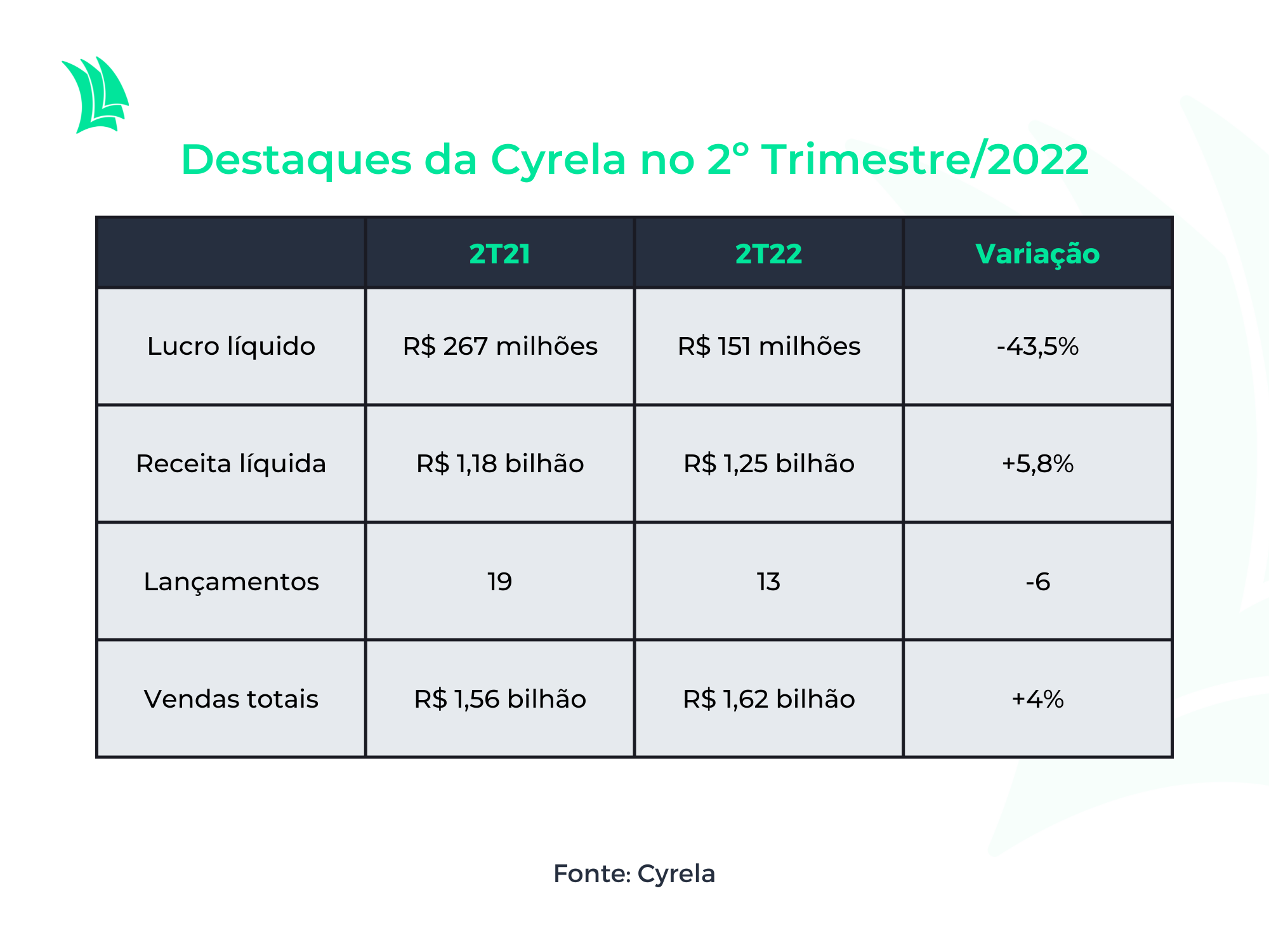 Cyrela 2T22