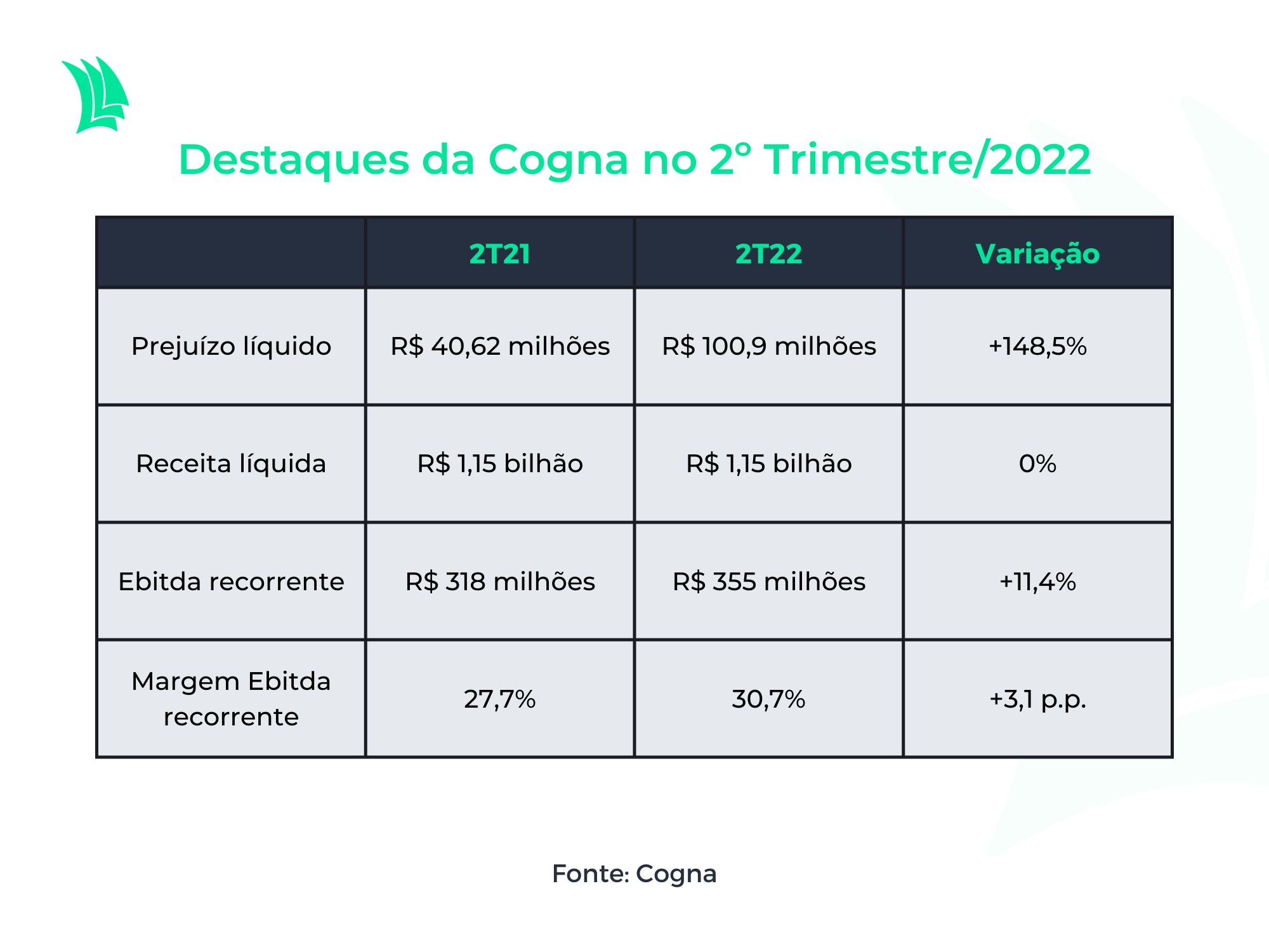 Destaques COgna 2t22