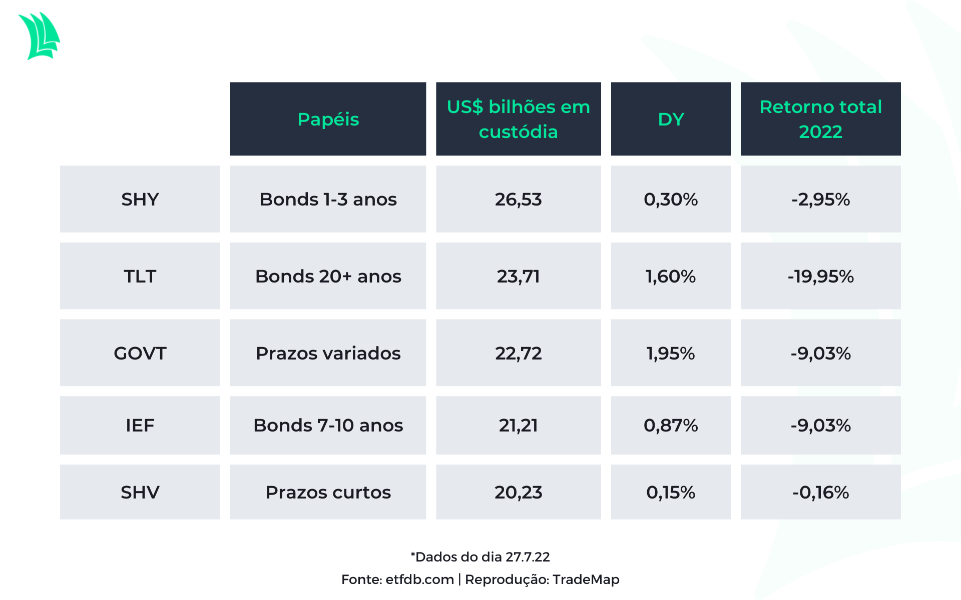 Tabela ETFs renda fixa EUA