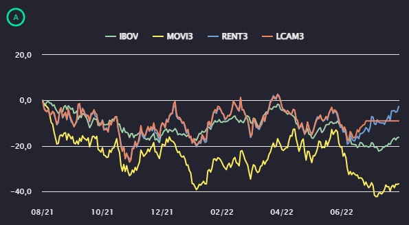 Performance das ações de Movida, Localiza, Unidas e do Ibovespa nos últimos 12 meses