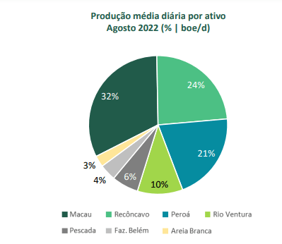 Produção da 3r em agosto