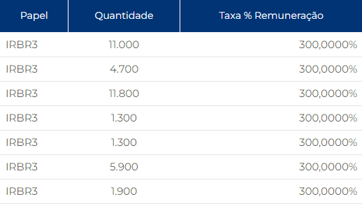 Taxa de aluguel do IRB