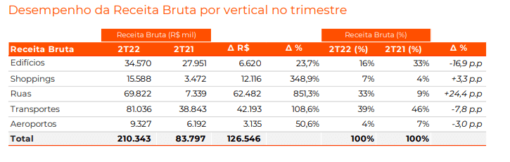 Receita Eletromídia 2t22